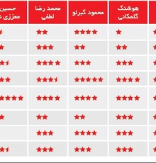 جدول امتیازات ده نفر از منتقدان به کارنامه سینمایی اصغر فرهادی؛ از «رقص در غبار» تا «همه می‌دانند»