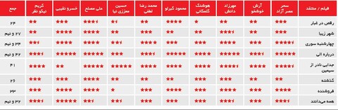 جدول امتیازات ده نفر از منتقدان به کارنامه سینمایی اصغر فرهادی؛ از «رقص در غبار» تا «همه می‌دانند»